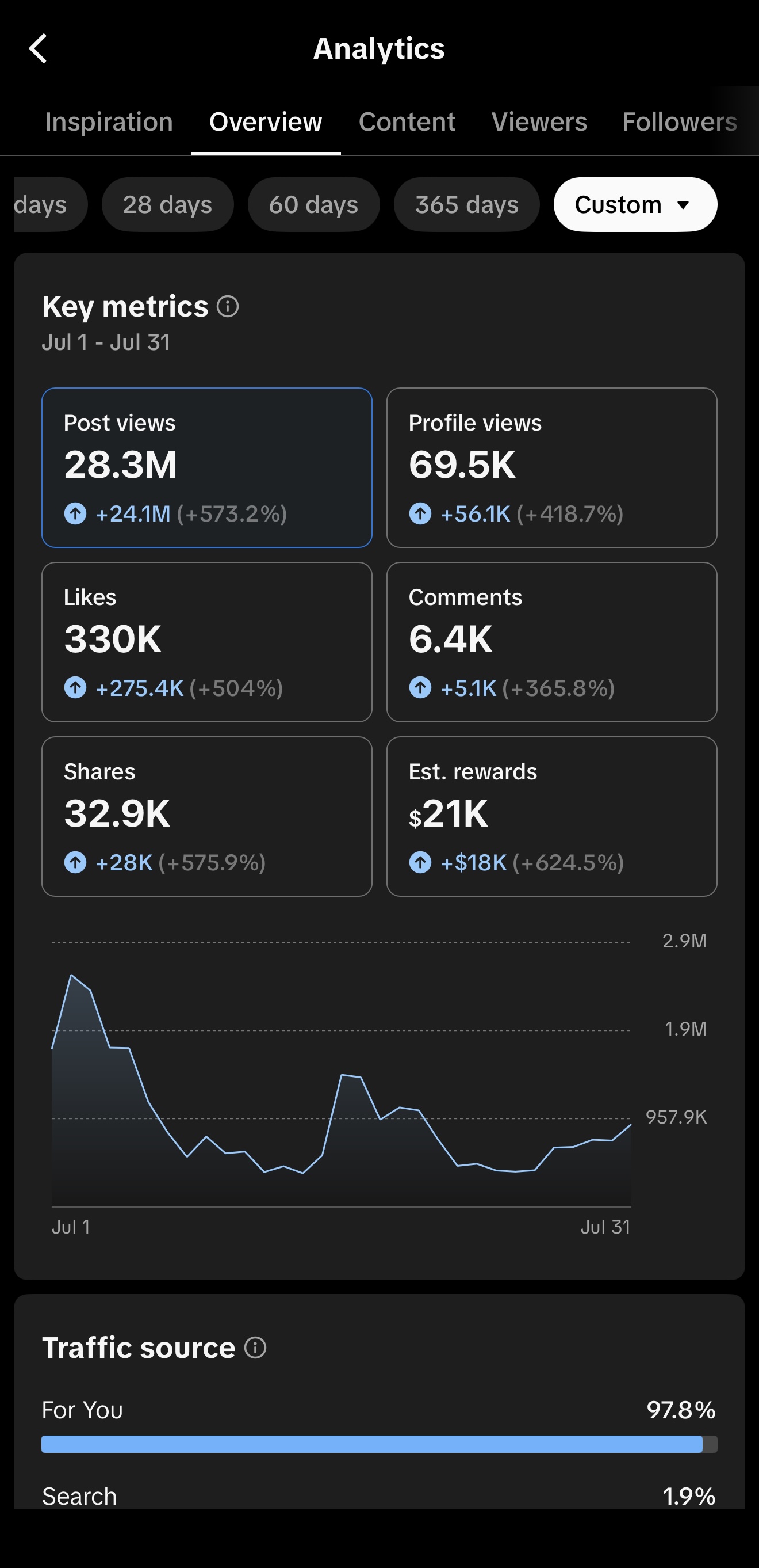 TikTok overview analytics for July